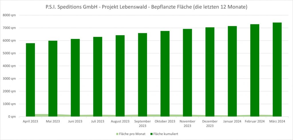 P.S.I. Speditions GmbH - Projekt LEBENSWALD.org - Bepflanzte Fläche (die letzten 12 Monate)