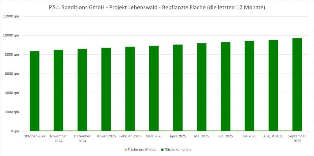 P.S.I. Speditions GmbH - Projekt LEBENSWALD.org - Bepflanzte Fläche (die letzten 12 Monate)