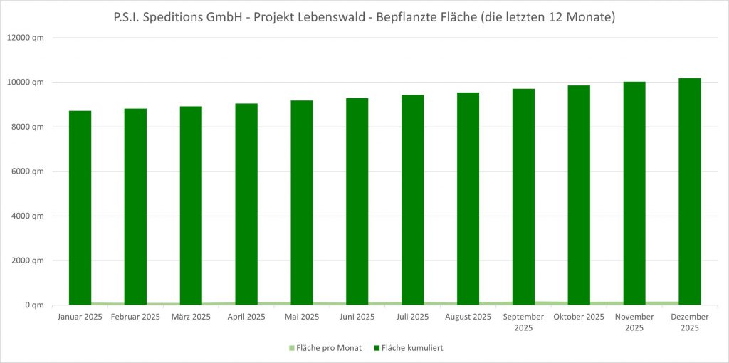 P.S.I. Speditions GmbH - Projekt LEBENSWALD.org - Bepflanzte Fläche (die letzten 12 Monate)