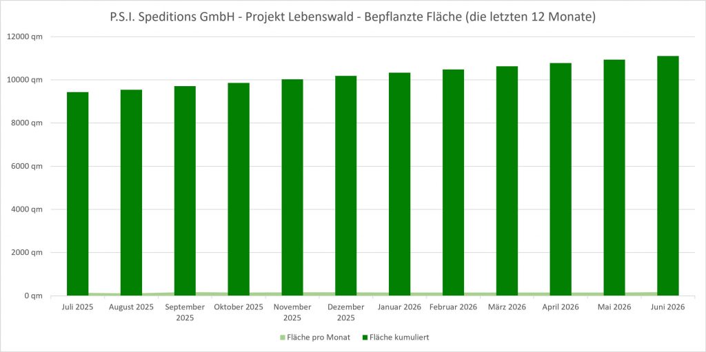 P.S.I. Speditions GmbH - Projekt LEBENSWALD.org - Bepflanzte Fläche (die letzten 12 Monate)