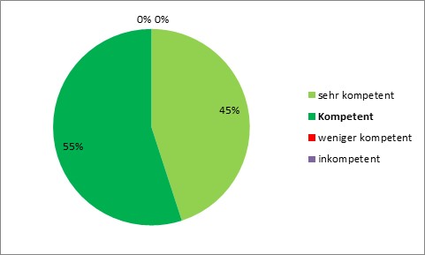P.S.I. Speditions GmbH - Ergebnis zur Serviceabfrage April 2019 - Tortendiagramm